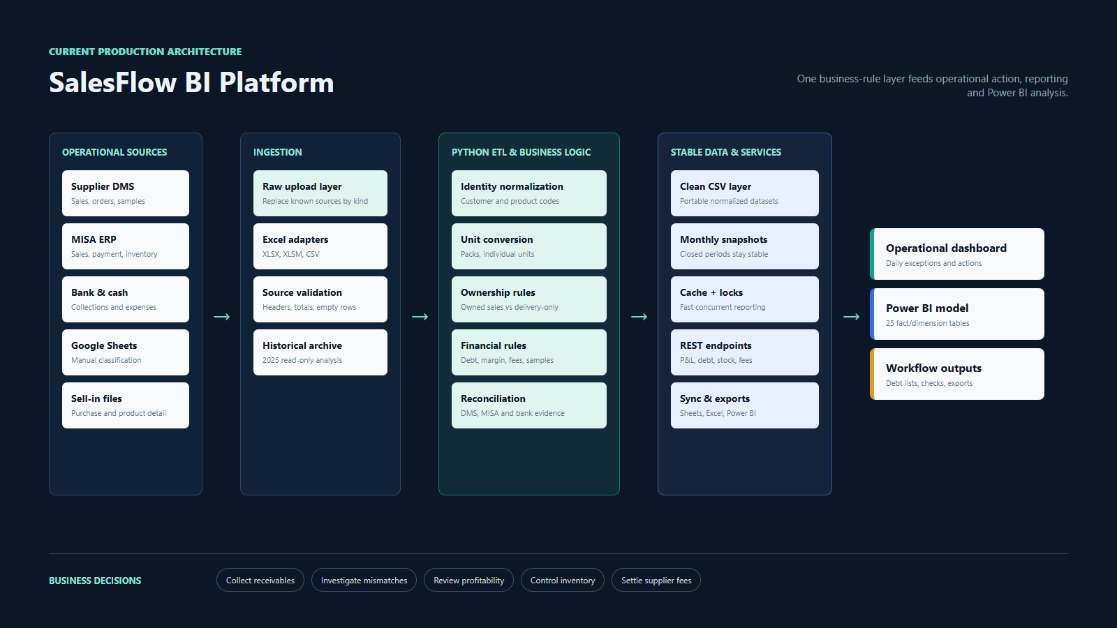 SalesFlow architecture from operational sources through Python ETL, business rules, services, dashboard and Power BI